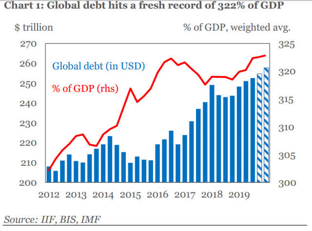 World debt
