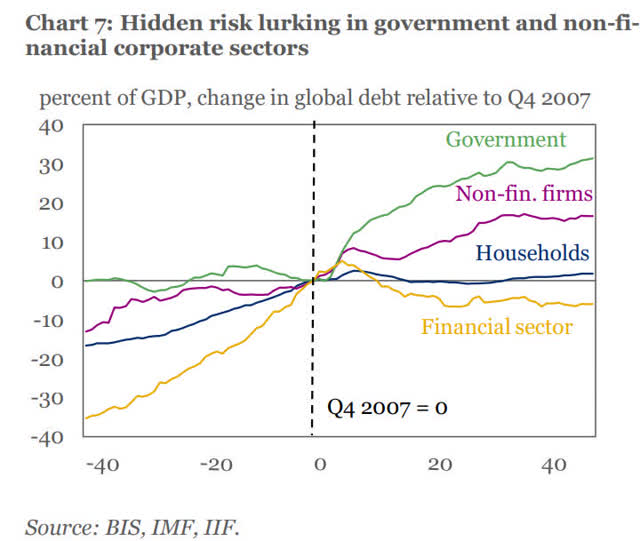 Government Debt Growth Worldwide