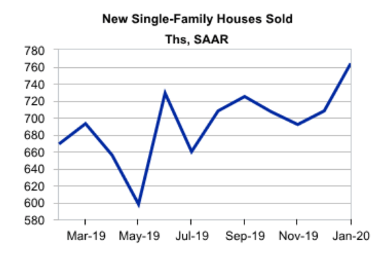 New Homes Sales