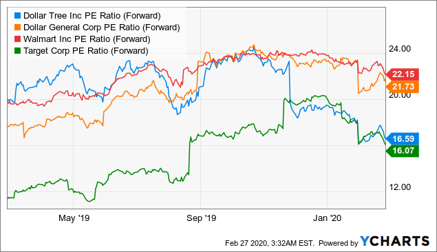 Dollar Tree Could Be A Worthwhile Investment After Fq4 2019
