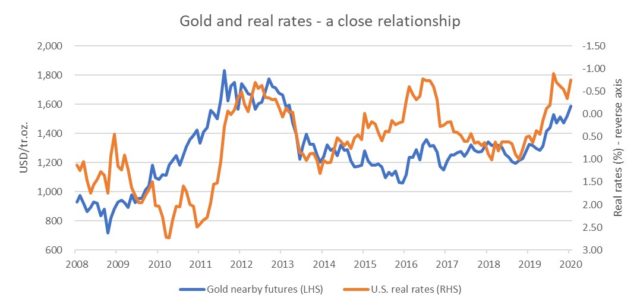 saupload_Gold-and-real-rates-2-640x307.jpg