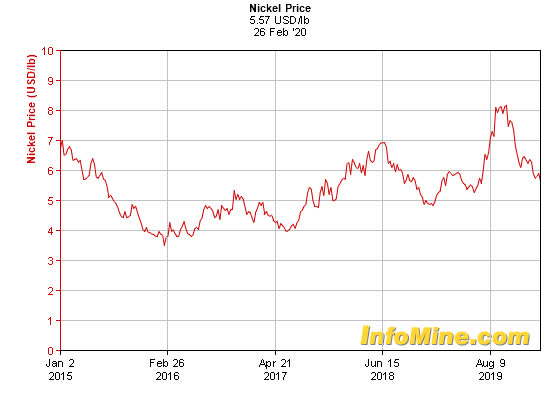 5 Year Nickel Prices - Nickel Price Chart