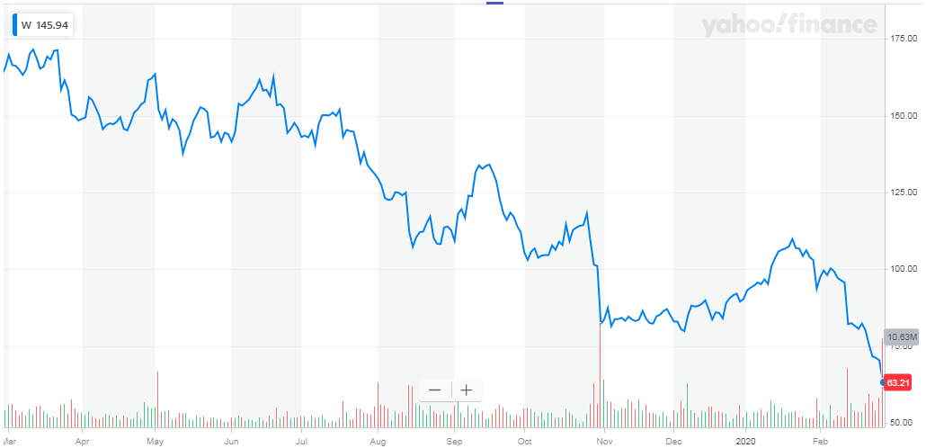 Wayfair: It's Only Getting Worse (NYSE:W) | Seeking Alpha