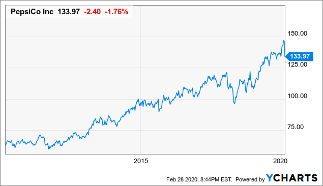 pepsi stock symbol