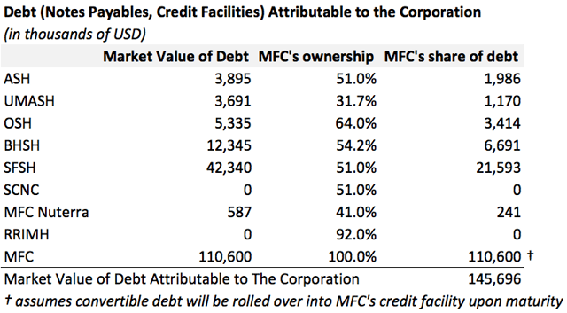 Medical Facilities Corporation Debt attributable to the corporation