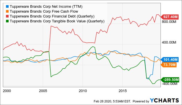 Tupperware stock gains 10% in 5 days as insiders load $2 million worth of  TUP stock