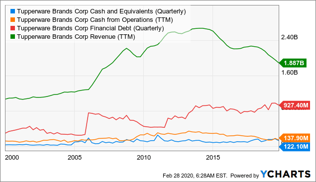 TUP Intrinsic Valuation and Fundamental Analysis - Tupperware Brands Corp -  Alpha Spread