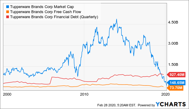 TUP Intrinsic Valuation and Fundamental Analysis - Tupperware Brands Corp -  Alpha Spread