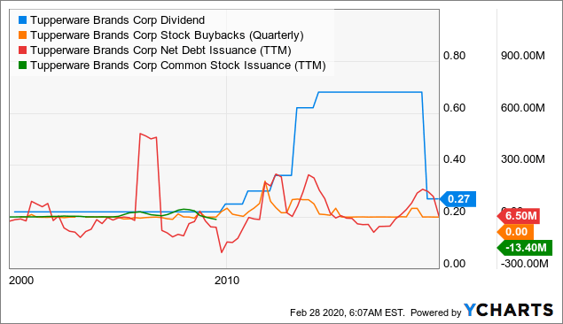 TUP Stock Gains 10% as Tupperware Names New CEO