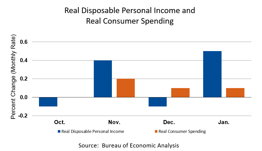 Spend report. Consumer spending. High Consumer spending. Disposable personal Income Formula. Income consumption.