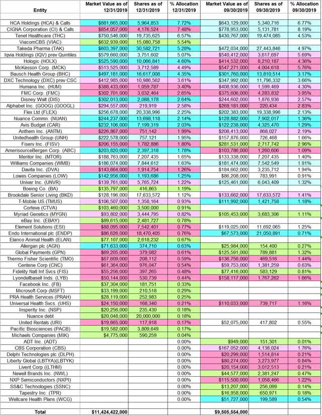 Tracking Larry Robbins' Glenview Capital Management Portfolio - Q4 2019 ...