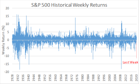 S&P 500 Historical Weekly Returns