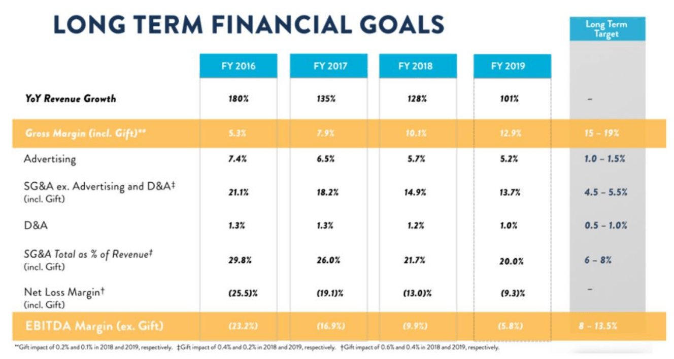 Carvana Reiterating Our Short Thesis After The Q4 Report (NYSECVNA