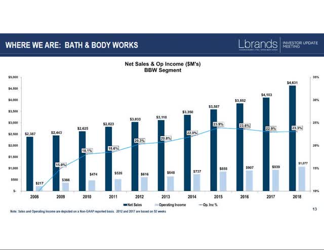 A chart showing Bath & Body Works