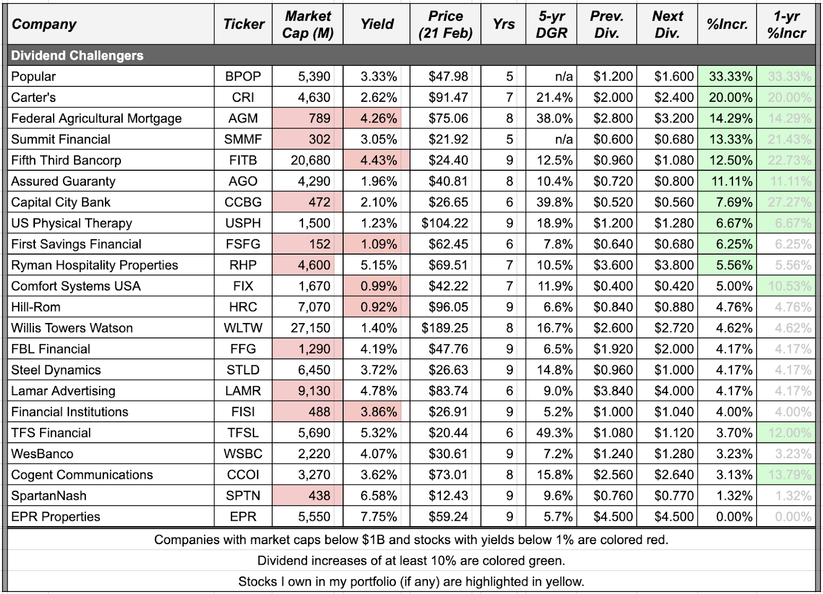 Dividend Increases February 2228, 2020 (Part 2) Seeking Alpha