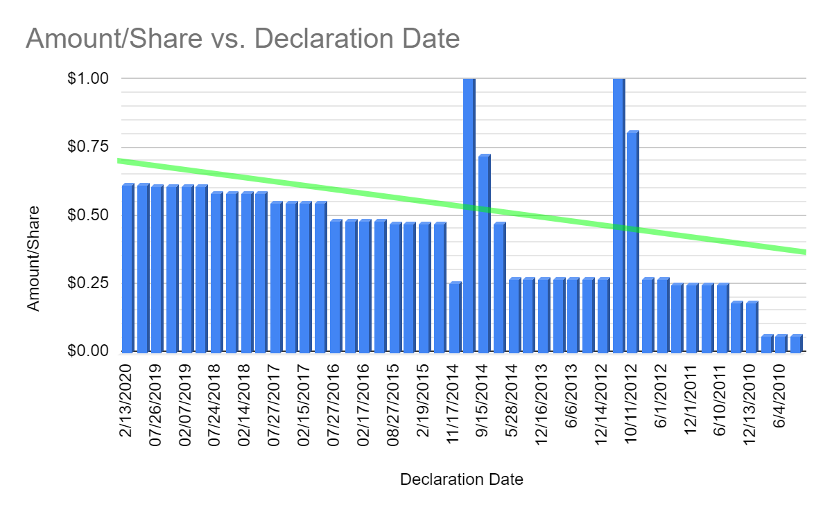 Iron Mountain Inc. The Positive Effect Of Project Summit (NYSEIRM