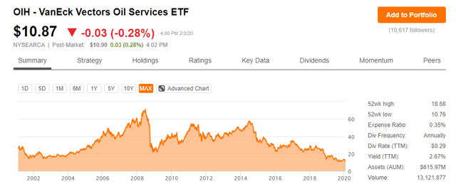 OIH And The Oil Services Sector: A Long Shot Bet (NYSEARCA:OIH ...