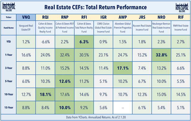 real estate CEF performance