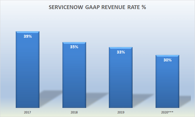 ServiceNow: Slows Amidst Competition, Avoid This Stock (NYSE:NOW ...