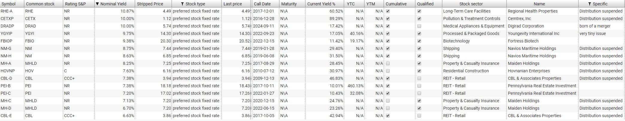 Fixed-rate Preferred Stocks - Complete Review 