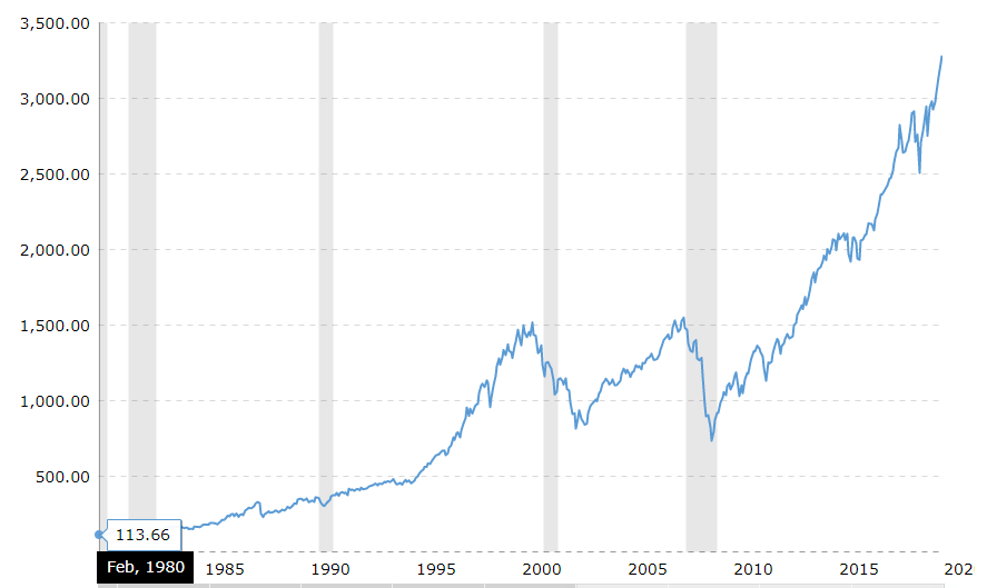 Index Fund Investing Explained Through 150 Years Of Sandp 500 History