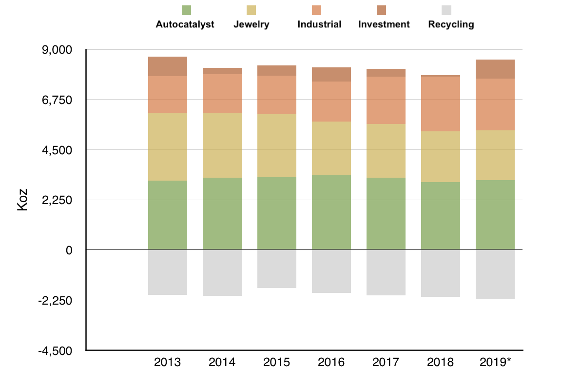 Platinum Group Metal Demand Growth Trend And Emerging Risks Seeking