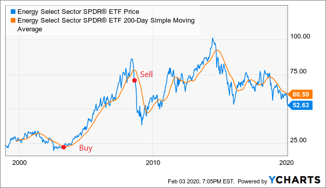 Energy Spdr Energy Etfs