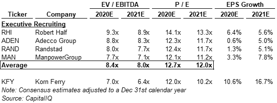 Korn Ferry: New Disclosures Highlight Resilient Digital And RPO ...