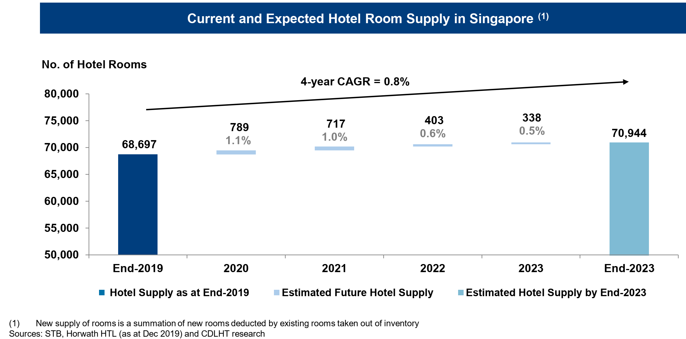 CDL Hospitality Trusts Negative On New Travel Restrictions (OTCMKTS