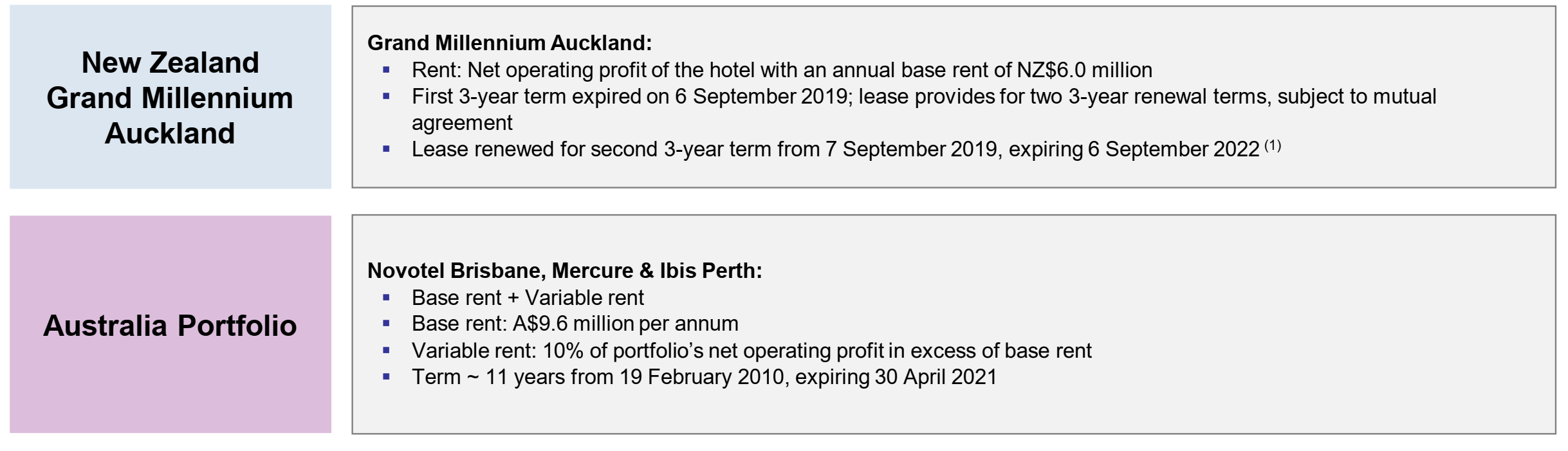 CDL Hospitality Trusts Negative On New Travel Restrictions (OTCMKTS