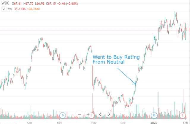 WDC Chart
