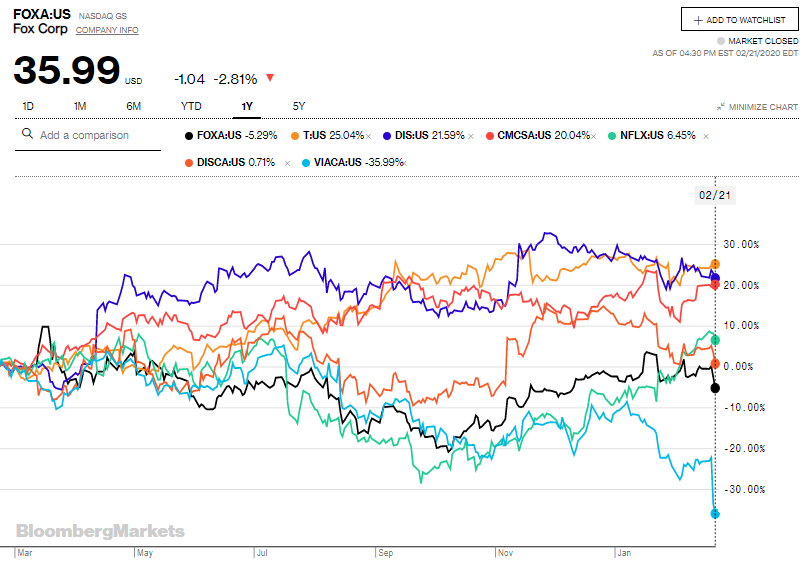 Fox Corporation Murdoch Continues To Deliver (NASDAQFOX) Seeking Alpha