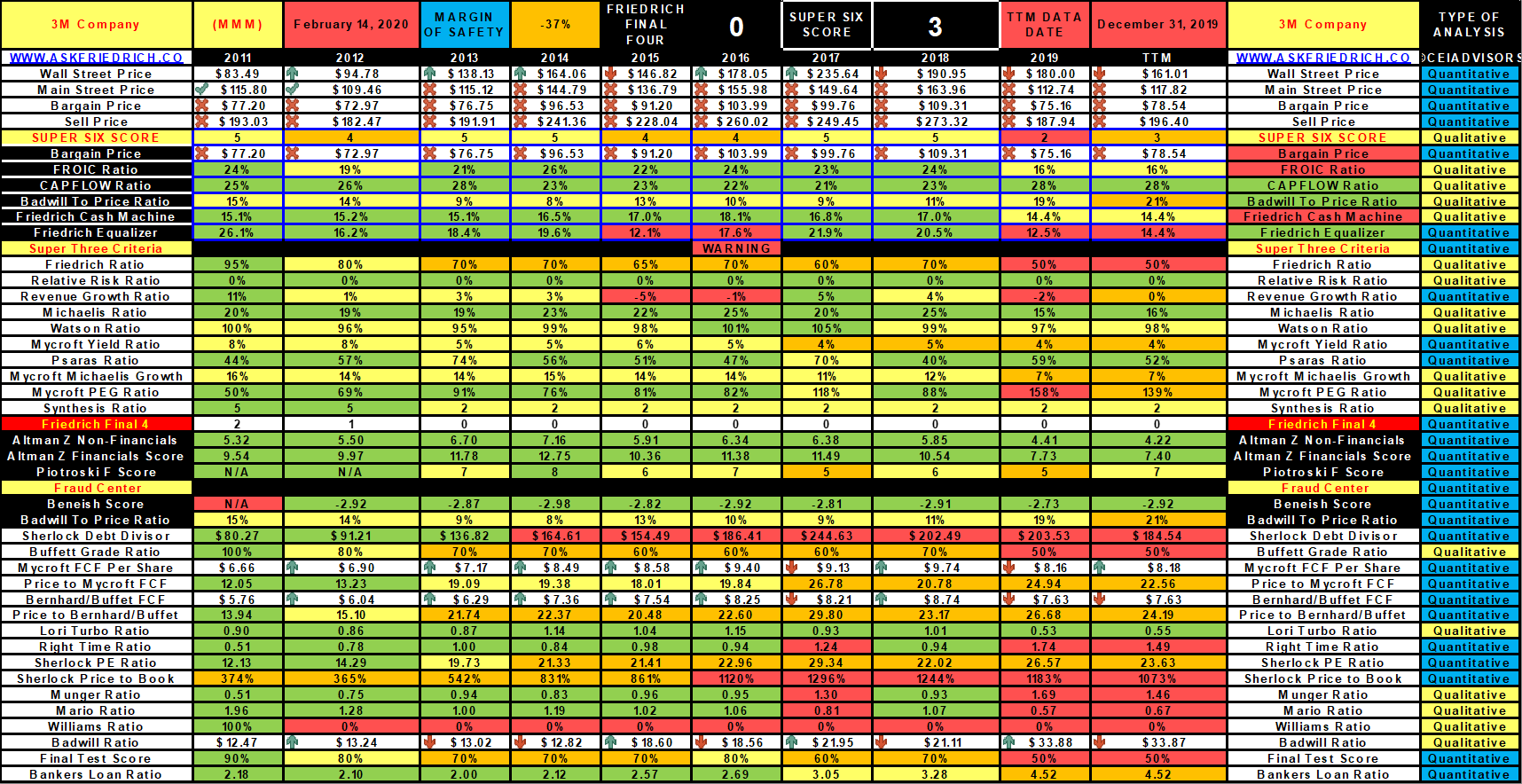 Buffett-Style Free Cash Analysis Of Dividend Aristocrat: 3M (NYSE:MMM ...