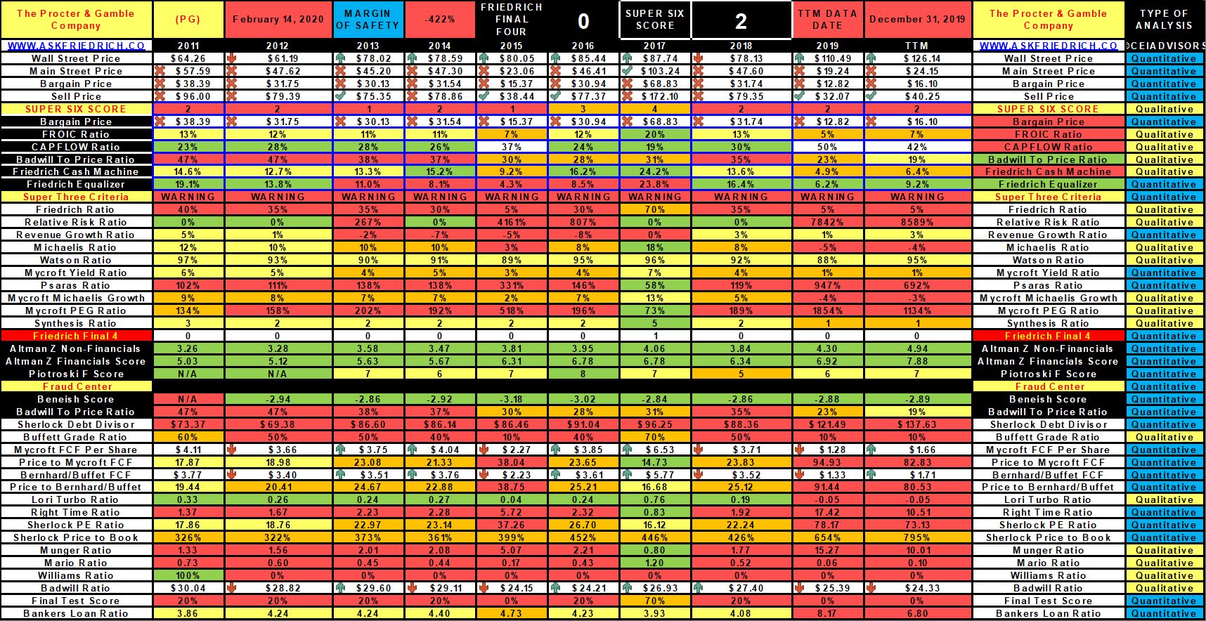 Buffett-Style Free Cash Analysis Of Dividend Aristocrat: Procter ...