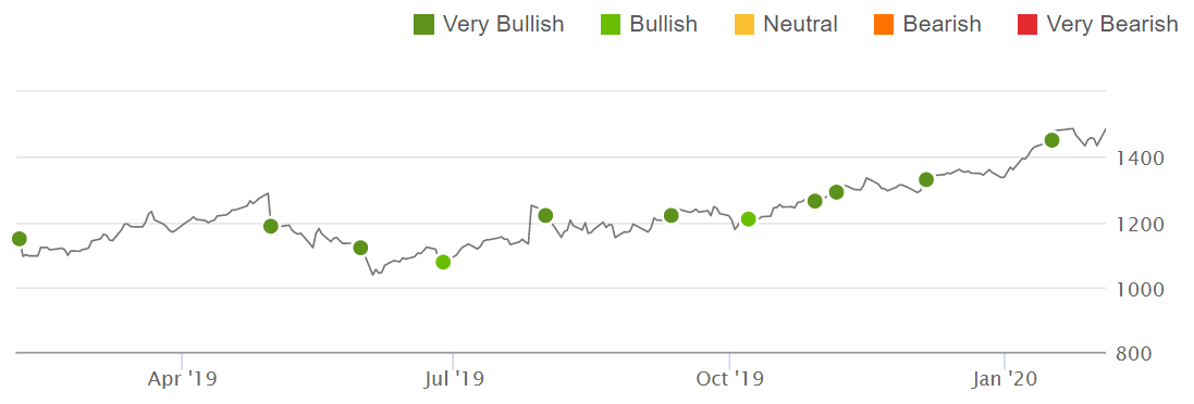 Alphabet: YouTube Details Reported, Stock Is Cheap, Don't Miss It ...