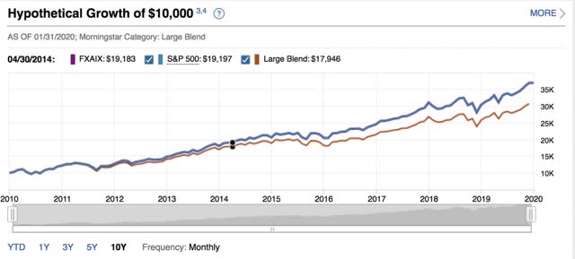 fidelity s&p 500 index fund calculator