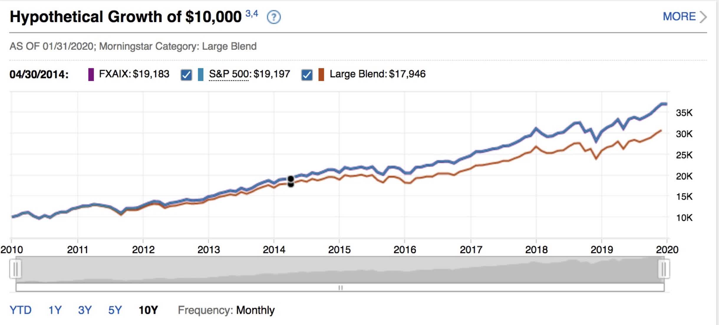 Fidelity 500 Index Fund Low Costs And High Rewards (MUTFFXAIX