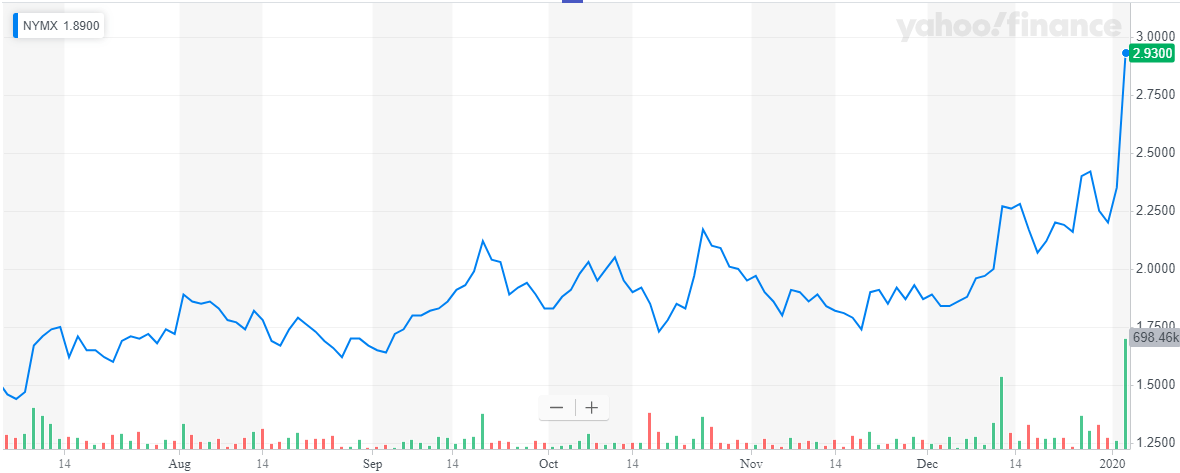 Nymox Pharmaceuticals Has A Long History Of Broken Promises And ...