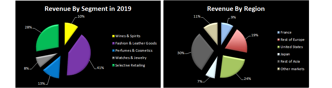 Louis Vuitton: Current Performance And 2019 Outlook (OTCMKTS:LVMUY)