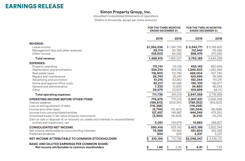 Simon Property Group's Results Every Trend Causes Reactions