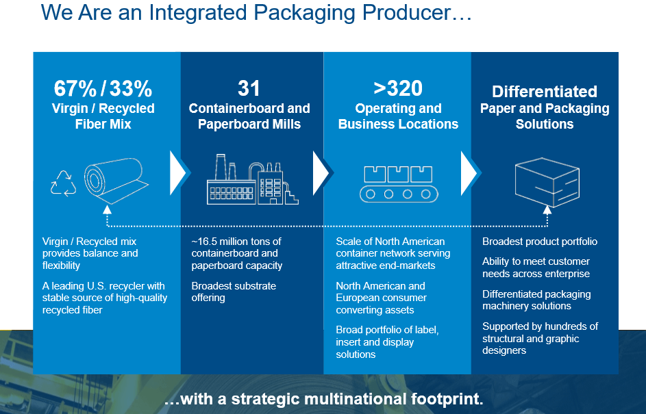 WestRock Is Poised To Produce (NYSEWRKDEFUNCT9580) Seeking Alpha