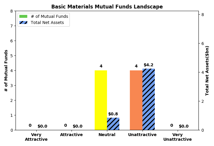 Best And Worst Q1 2020: Basic Materials ETFs And Mutual Funds | Seeking ...