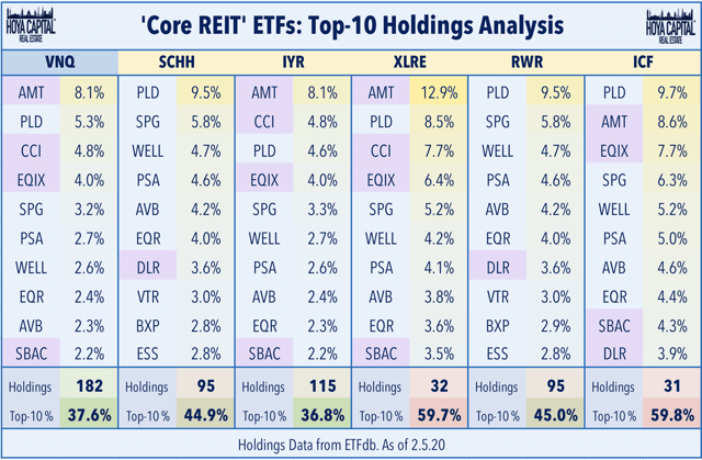 core REIT ETF holdings