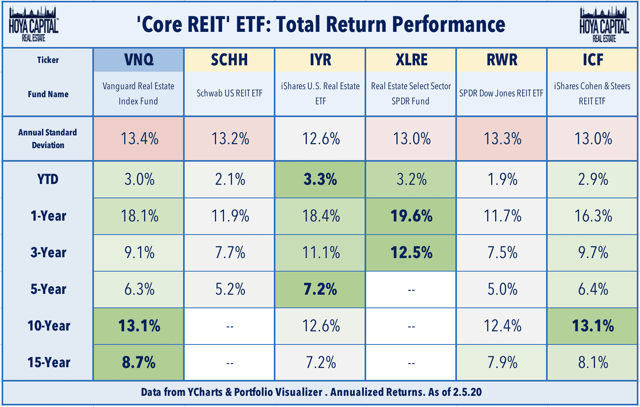 core REIT ETF performance 2020