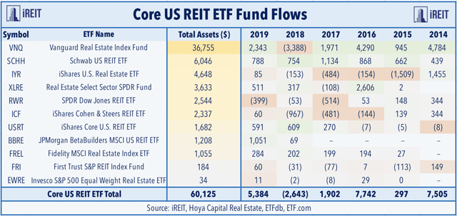 fund flows reits
