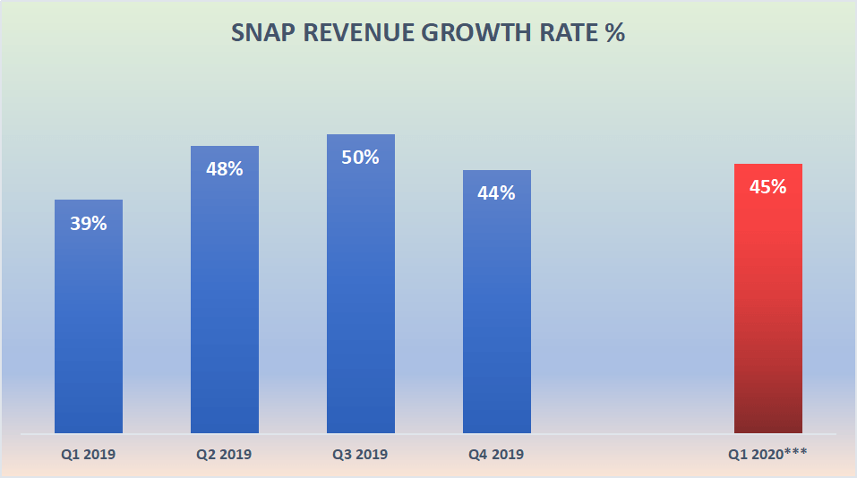 Snap Finding Positives In Q4 2019 Results (NYSESNAP) Seeking Alpha