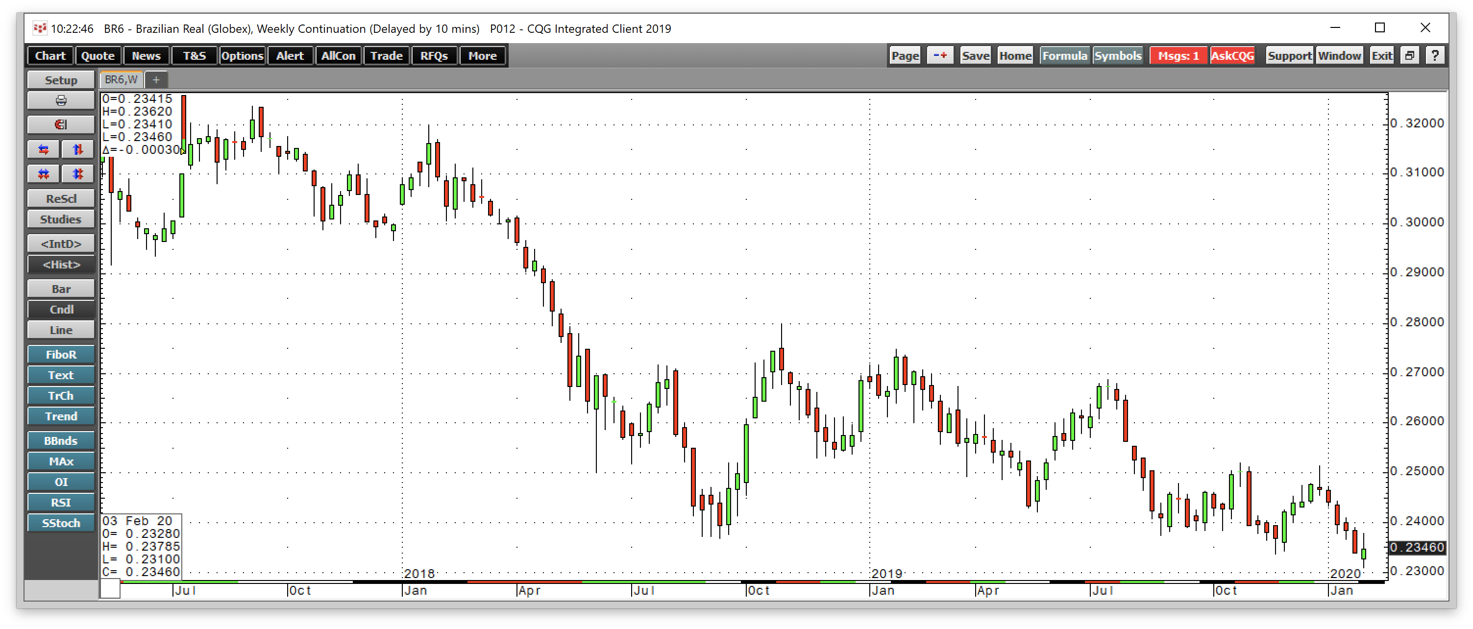 The Brazilian Real Approaches A Critical Level (NYSEARCA:SGG-DEFUNCT ...