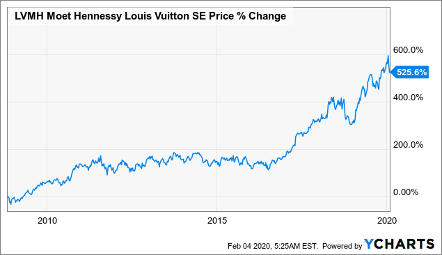 LVMH MoëT Hennessy Shines Like A Diamond And Feels As Expensive  (OTCMKTS:LVMUY)