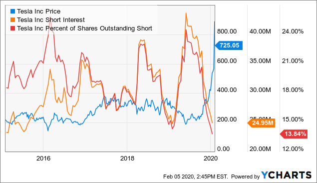 Most Heavily Shorted Stocks - February 2020