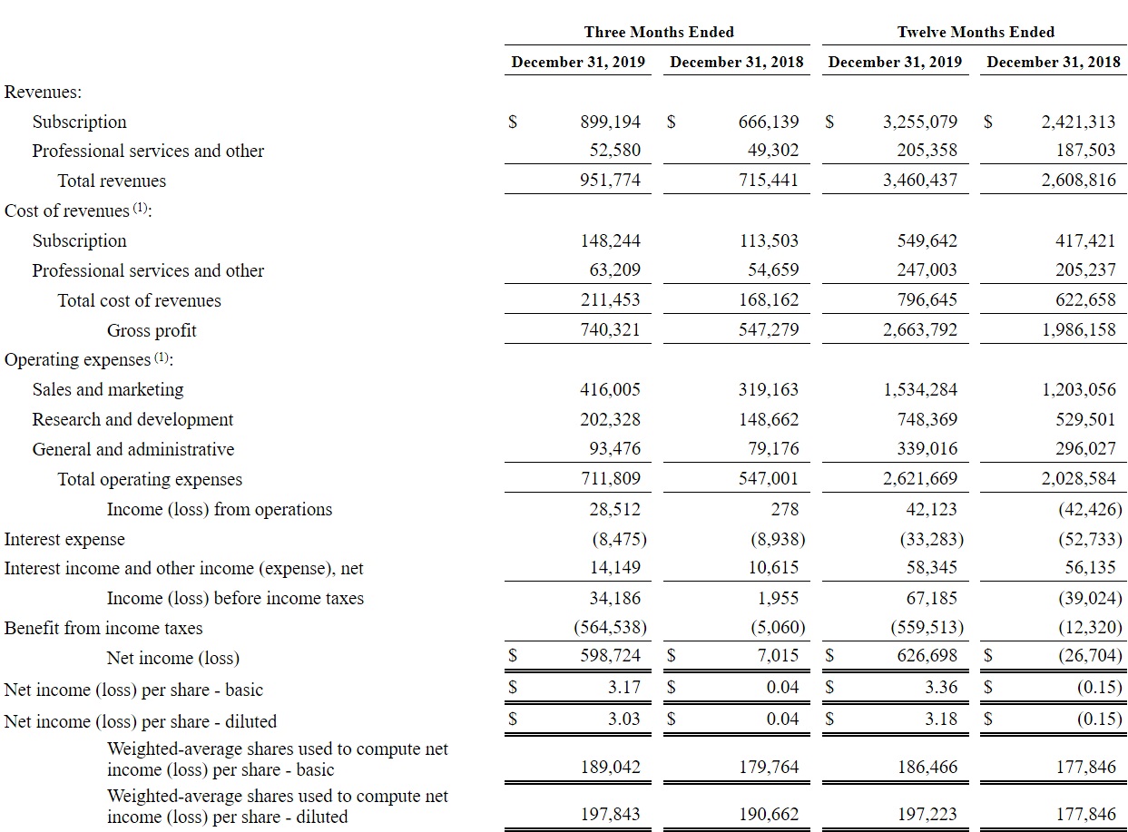 ServiceNow: The Growth Story Continues (NYSE:NOW) | Seeking Alpha